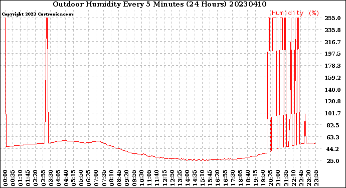 Milwaukee Weather Outdoor Humidity<br>Every 5 Minutes<br>(24 Hours)