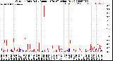 Milwaukee Weather Outdoor Rain<br>Daily Amount<br>(Past/Previous Year)