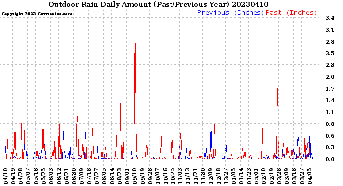 Milwaukee Weather Outdoor Rain<br>Daily Amount<br>(Past/Previous Year)