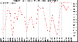 Milwaukee Weather Solar Radiation<br>Avg per Day W/m2/minute