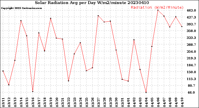 Milwaukee Weather Solar Radiation<br>Avg per Day W/m2/minute