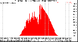 Milwaukee Weather Solar Radiation<br>per Minute<br>(24 Hours)