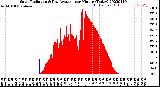 Milwaukee Weather Solar Radiation<br>& Day Average<br>per Minute<br>(Today)