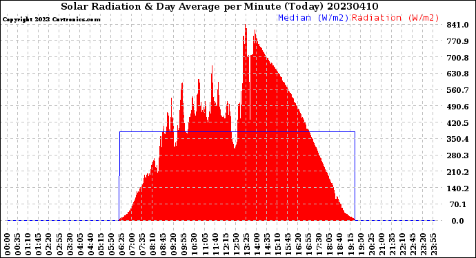 Milwaukee Weather Solar Radiation<br>& Day Average<br>per Minute<br>(Today)