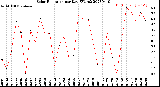 Milwaukee Weather Solar Radiation<br>per Day KW/m2