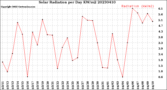 Milwaukee Weather Solar Radiation<br>per Day KW/m2