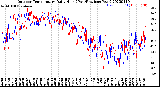 Milwaukee Weather Outdoor Temperature<br>Daily High<br>(Past/Previous Year)