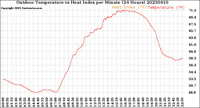 Milwaukee Weather Outdoor Temperature<br>vs Heat Index<br>per Minute<br>(24 Hours)