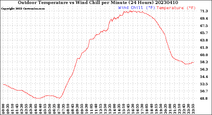 Milwaukee Weather Outdoor Temperature<br>vs Wind Chill<br>per Minute<br>(24 Hours)