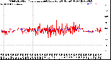 Milwaukee Weather Wind Direction<br>Normalized and Average<br>(24 Hours) (New)