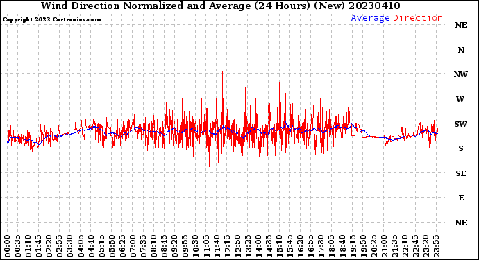 Milwaukee Weather Wind Direction<br>Normalized and Average<br>(24 Hours) (New)