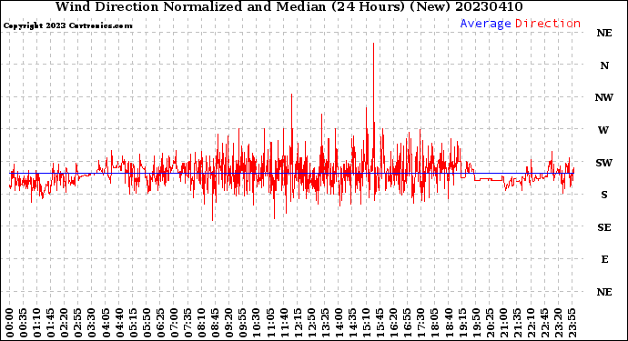 Milwaukee Weather Wind Direction<br>Normalized and Median<br>(24 Hours) (New)