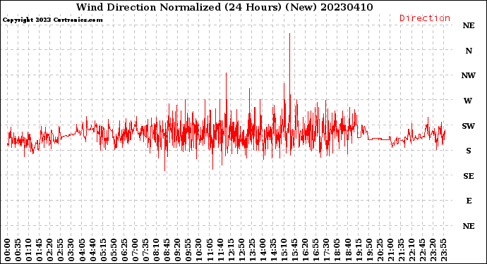 Milwaukee Weather Wind Direction<br>Normalized<br>(24 Hours) (New)