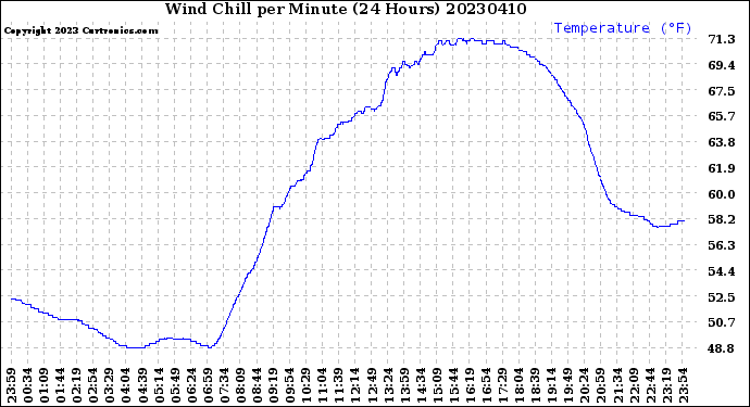 Milwaukee Weather Wind Chill<br>per Minute<br>(24 Hours)