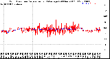 Milwaukee Weather Wind Direction<br>Normalized and Average<br>(24 Hours) (Old)