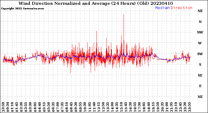 Milwaukee Weather Wind Direction<br>Normalized and Average<br>(24 Hours) (Old)