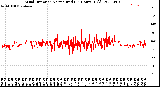 Milwaukee Weather Wind Direction<br>Normalized<br>(24 Hours) (Old)