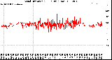 Milwaukee Weather Wind Direction<br>(24 Hours) (Raw)