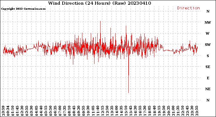 Milwaukee Weather Wind Direction<br>(24 Hours) (Raw)