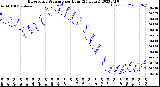 Milwaukee Weather Barometric Pressure<br>per Hour<br>(24 Hours)