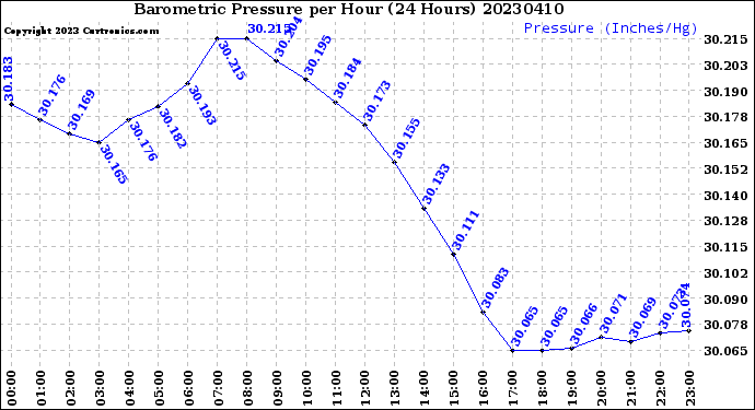 Milwaukee Weather Barometric Pressure<br>per Hour<br>(24 Hours)