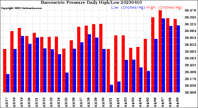 Milwaukee Weather Barometric Pressure<br>Daily High/Low