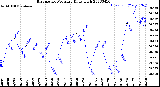 Milwaukee Weather Barometric Pressure<br>Daily High