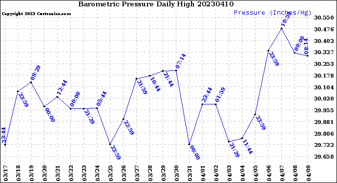 Milwaukee Weather Barometric Pressure<br>Daily High