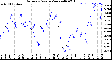 Milwaukee Weather Barometric Pressure<br>Daily Low