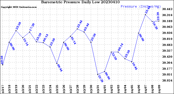 Milwaukee Weather Barometric Pressure<br>Daily Low