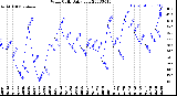 Milwaukee Weather Wind Chill<br>Daily Low