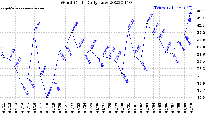 Milwaukee Weather Wind Chill<br>Daily Low