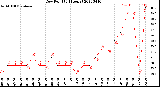 Milwaukee Weather Dew Point<br>(24 Hours)