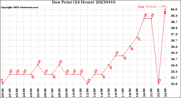 Milwaukee Weather Dew Point<br>(24 Hours)