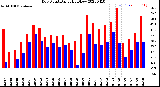 Milwaukee Weather Dew Point<br>Daily High/Low