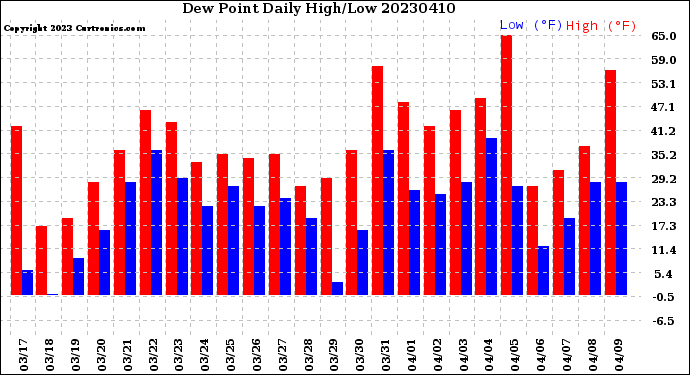 Milwaukee Weather Dew Point<br>Daily High/Low