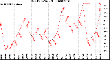 Milwaukee Weather Dew Point<br>Daily High