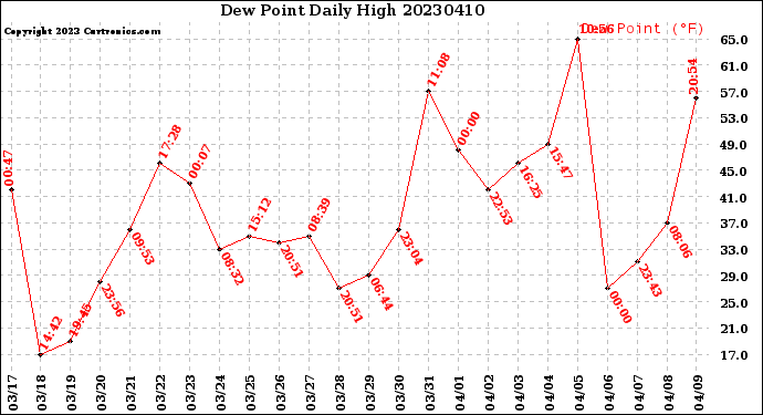 Milwaukee Weather Dew Point<br>Daily High