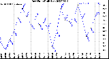 Milwaukee Weather Dew Point<br>Daily Low