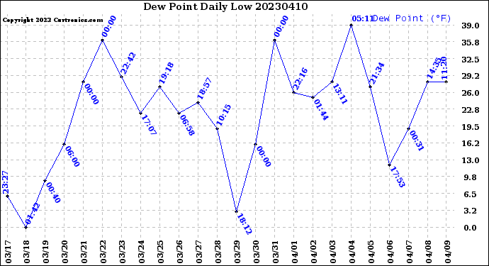 Milwaukee Weather Dew Point<br>Daily Low