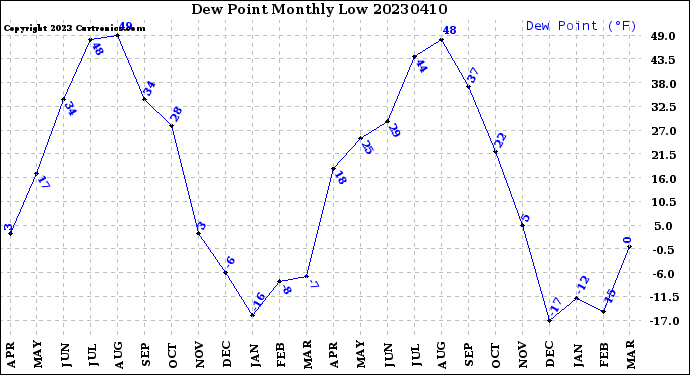 Milwaukee Weather Dew Point<br>Monthly Low