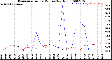 Milwaukee Weather Evapotranspiration<br>vs Rain per Day<br>(Inches)