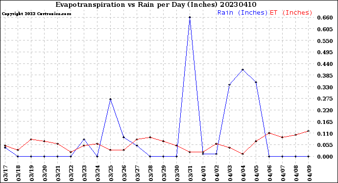 Milwaukee Weather Evapotranspiration<br>vs Rain per Day<br>(Inches)