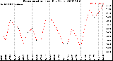 Milwaukee Weather Evapotranspiration<br>per Day (Inches)