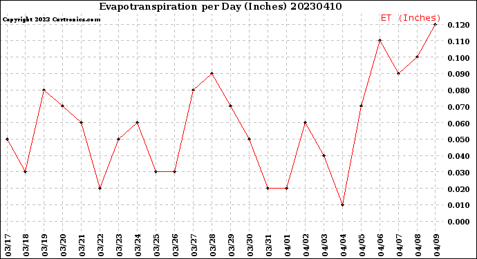 Milwaukee Weather Evapotranspiration<br>per Day (Inches)