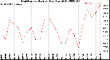 Milwaukee Weather Evapotranspiration<br>per Day (Ozs sq/ft)