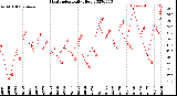 Milwaukee Weather Heat Index<br>Daily High