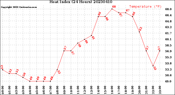 Milwaukee Weather Heat Index<br>(24 Hours)