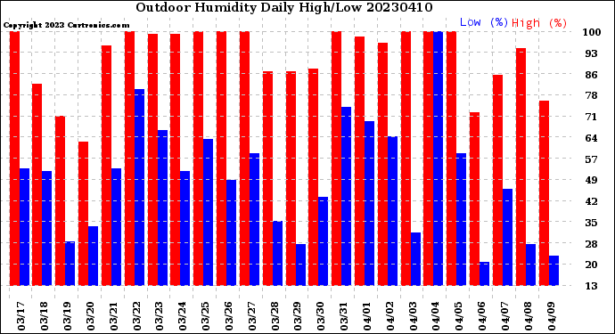 Milwaukee Weather Outdoor Humidity<br>Daily High/Low