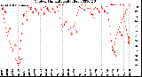 Milwaukee Weather Outdoor Humidity<br>Daily High